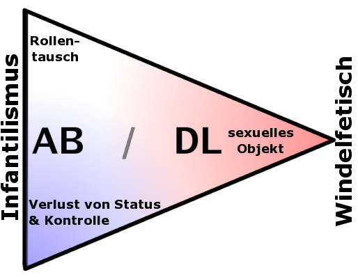 Ein Dreieck welches der beim Infantilismus gewünschten Verlust von Status und Kontrolle und dem Windelfetisch bei dem die Windel als Objekt sexualisiert wird gegenüberstellt. Die Darstellung erinnert an ähnliche Grafiken bezüglich Transvestiten, Masochisten und natürlich Fetischisten.