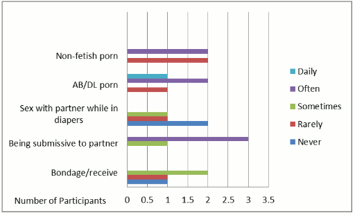 Figure 2. AB/DL sex play